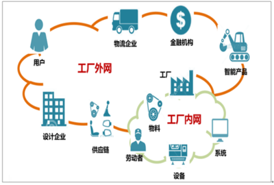 2018年5G服務(wù)應(yīng)用場(chǎng)景預(yù)測(cè) 車聯(lián)網(wǎng)與工業(yè)互聯(lián)網(wǎng)有望率先受益，推動(dòng)供應(yīng)鏈管理服務(wù)升級(jí)