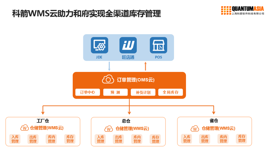 科箭WMS云助力，和府撈面供應(yīng)鏈升級(jí)管理軟件開(kāi)發(fā)